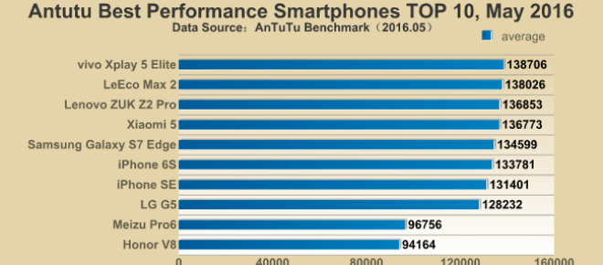 TOP 10 most powerful smartphones in the world
