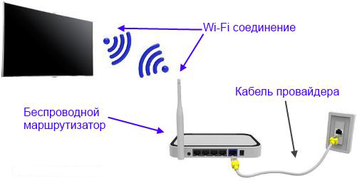 wireless connection