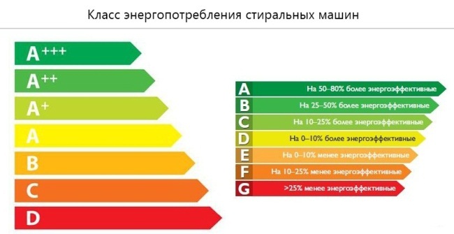 energy class